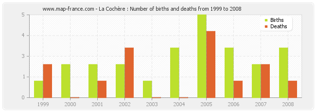 La Cochère : Number of births and deaths from 1999 to 2008